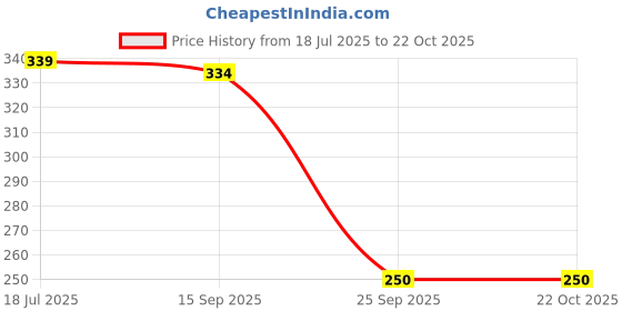 flipkart.com hoaxer FE-91 Faucet Mount hoaxer Price History Graph from 18 Jul 2025 to 22 Oct 2025