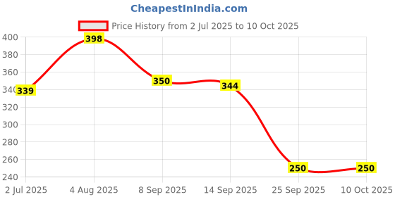 flipkart.com hoaxer FE-94 Faucet Mount hoaxer Price History Graph from 2 Jul 2025 to 9 Oct 2025