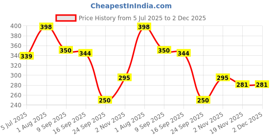 flipkart.com hoaxer FE-95 Faucet Mount hoaxer Price History Graph from 5 Jul 2025 to 2 Dec 2025