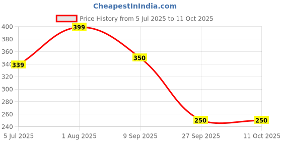 flipkart.com hoaxer FE-96 Faucet Mount hoaxer Price History Graph from 5 Jul 2025 to 10 Oct 2025