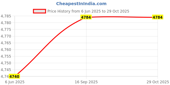 flipkart.com faber HOB COOKTOP CRYSTAL 4BB SS Stainless Steel Manual Gas Stove faber Price History Graph from 6 Jun 2025 to 28 Oct 2025