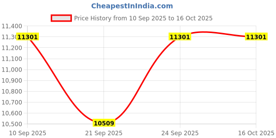 flipkart.com faber HOB COOKTOP HILUX MAX 3BB SS Stainless Steel Manual Gas Stove faber Price History Graph from 10 Sep 2025 to 16 Oct 2025