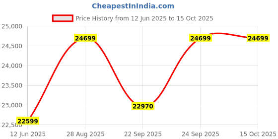 flipkart.com faber HOB EXPERIA HT704 AI Glass Automatic Hob faber Price History Graph from 12 Jun 2025 to 15 Oct 2025