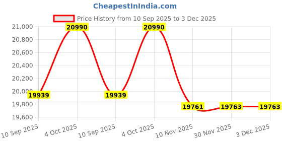 flipkart.com faber Hob Maxus HT784 CRS BR CI AI Glass Automatic Hob faber Price History Graph from 10 Sep 2025 to 3 Dec 2025