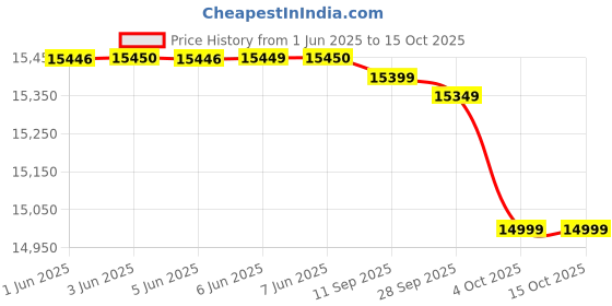 flipkart.com faber Hob Prime HT703 CRS BR CI AI Hob/ Cooktop Toughened glass ,5 year warranty Glass Automatic Hob faber Price History Graph from 1 Jun 2025 to 15 Oct 2025