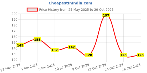 flipkart.com owlix Hob s Football Pump with Pin Use of Basketball , Volleyball , Colour ( Black ) Football Pump, Volleyball Pump, Handball Pump, Balloon Pump owlix Price History Graph from 25 May 2025 to 28 Oct 2025