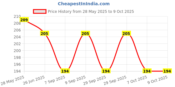 flipkart.com hackerx Hob s Javelin throw stick premium quality Plastic tipped Javelin for Men, Women hackerx Price History Graph from 28 May 2025 to 8 Oct 2025