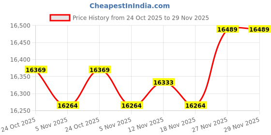 flipkart.com faber HOB SUPERIA HT763 BR AI Glass Automatic Hob faber Price History Graph from 24 Oct 2025 to 29 Nov 2025