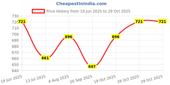 flipkart.com obletter trade Hobby Crafts Fantastic Jumping Puppy Toy obletter trade Price History Graph from 19 Jun 2025 to 29 Oct 2025