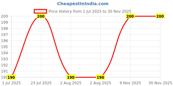 flipkart.com hobbybuddy Hobby Buddy Premium Cockatiel and Lovebird Food 450gm Nuts 0.45 kg Dry Adult Bird Food hobbybuddy Price History Graph from 1 Jul 2025 to 30 Nov 2025