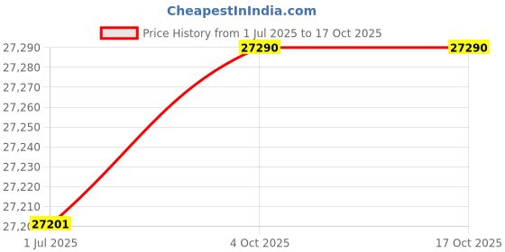 flipkart.com faber Hob/Hobtop Nexus IND HT783 CRS BR CI AI Glass Automatic Hob faber Price History Graph from 1 Jul 2025 to 16 Oct 2025