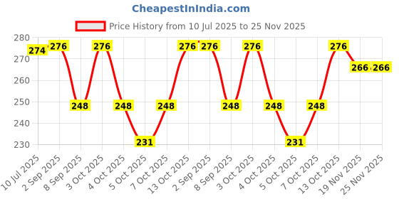 flipkart.com HOBOKEN caps Price History Graph from 10 Jul 2025 to 25 Nov 2025