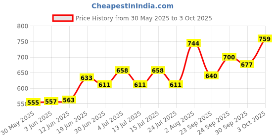 flipkart.com hobs blueberry Dust Cover Bag Suitable For Casio Ctk 2550 Keyboard With Keyboard Bag Keyboard Bag hobs Price History Graph from 30 May 2025 to 3 Oct 2025