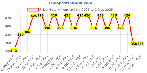 flipkart.com hobs Plastic 1 cm Trampoline Ladder hobs Price History Graph from 19 May 2025 to 30 Nov 2025