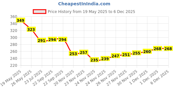 flipkart.com hobs Plastic 400 cm Trampoline Ladder hobs Price History Graph from 19 May 2025 to 6 Dec 2025