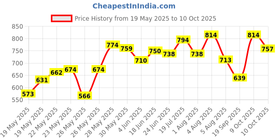 flipkart.com hobs YAMAHA PSR-E363 61-Keys Padded Keyboard Bag Keyboard Bag hobs Price History Graph from 19 May 2025 to 10 Oct 2025