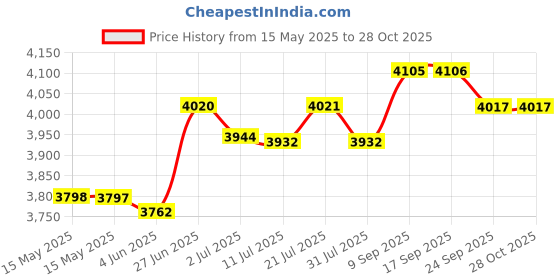 flipkart.com sunflare Hobtop 5 burner Tornado burner Glass Manual Hobtop Glass Manual Gas Stove sunflare Price History Graph from 15 May 2025 to 27 Oct 2025