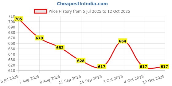 flipkart.com hoc [20 inch] Premium Quality Smooth & Shiny Glossy Small 50 cm Carrom Board hoc Price History Graph from 5 Jul 2025 to 12 Oct 2025