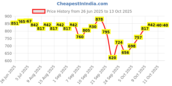 flipkart.com hoc 26 inch Full Size with Gloss Finish, Coins Striker and Boric Powder 66.4 cm Carrom Board hoc Price History Graph from 26 Jun 2025 to 13 Oct 2025