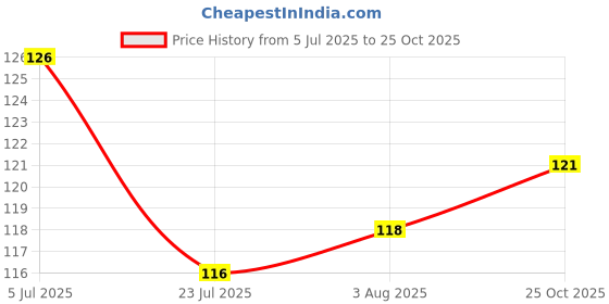 flipkart.com hoc Applique, Solid, Self Design, Printed, Embellished Sports/Regular Cap hoc Price History Graph from 5 Jul 2025 to 25 Oct 2025