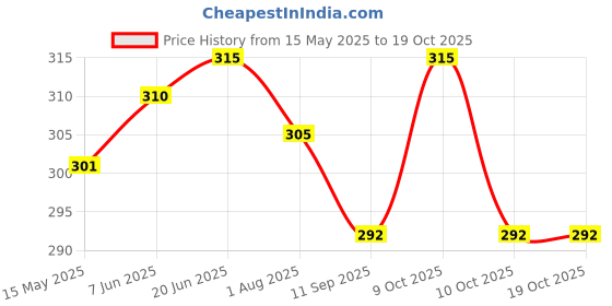 flipkart.com hoc Baby Cotton Sleeping Bag for New Born & Toddler, Baby Carry nest for 0-6 Months Sleeping Bag hoc Price History Graph from 15 May 2025 to 18 Oct 2025