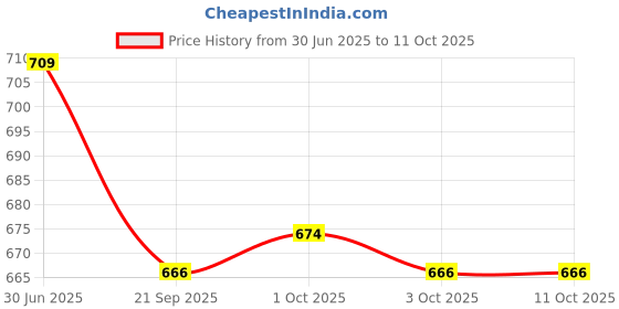 flipkart.com hoc Best Quality Basket Ball SIZE-3 & SIZE-5 Basketball - Size: 5 hoc Price History Graph from 30 Jun 2025 to 11 Oct 2025