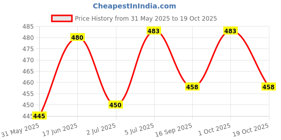 flipkart.com hoc Bharata Muni, Bharatanatyam, Kathak, Kathakali, Odissi Ghungroo hoc Price History Graph from 31 May 2025 to 19 Oct 2025