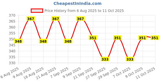 flipkart.com hoc BLUE AND WHITE Throw Ball - Size: 5 hoc Price History Graph from 6 Aug 2025 to 9 Oct 2025
