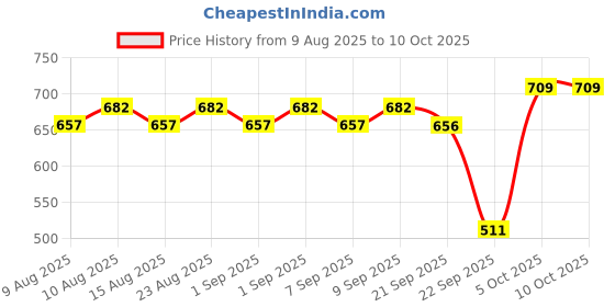 flipkart.com hoc Carrom board small size with glossy finish 43 cm Carrom Board hoc Price History Graph from 9 Aug 2025 to 9 Oct 2025