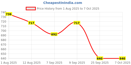 flipkart.com hoc Carrom with Ludo and snake 4 cm Carrom Board hoc Price History Graph from 1 Aug 2025 to 7 Oct 2025
