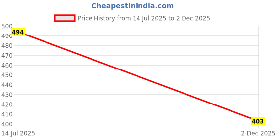 flipkart.com hoc Chauhan_stores_volleyball_2022 Volleyball - Size: 4 hoc Price History Graph from 14 Jul 2025 to 2 Dec 2025