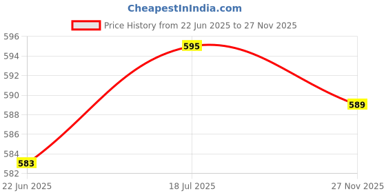 flipkart.com hoc Chin up Bar Rod for Height Increasing Chain Rod, Chin-up Bar and Hanging Fitness Accessory Kit Kit hoc Price History Graph from 22 Jun 2025 to 27 Nov 2025