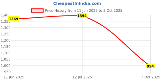 flipkart.com hoc Colorblock Men Track Suit hoc Price History Graph from 11 Jun 2025 to 3 Oct 2025