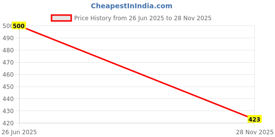 flipkart.com hoc Cotton Hand Wraps and Support, Boxing Protective Wraps Boxing Hand Wrap hoc Price History Graph from 26 Jun 2025 to 28 Nov 2025