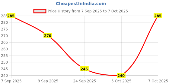 flipkart.com HOC Embroidered, Striped, Solid Men Dhoti Price History Graph from 7 Sep 2025 to 7 Oct 2025