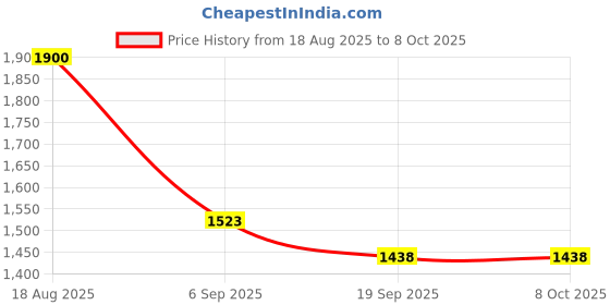 flipkart.com HOC Floral Print Sherwani Price History Graph from 18 Aug 2025 to 8 Oct 2025