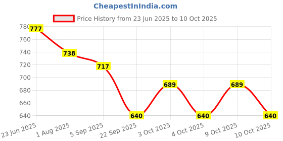 flipkart.com hoc Glossy 1.5 cm Carrom Board hoc Price History Graph from 23 Jun 2025 to 8 Oct 2025