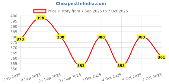 flipkart.com hoc GREEN AND WHITE Throw Ball - Size: 5 hoc Price History Graph from 7 Sep 2025 to 7 Oct 2025