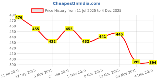 flipkart.com hoc HI - smooth grip street basketball - basket ball - size 7 Basketball - Size: 3 hoc Price History Graph from 11 Jul 2025 to 4 Dec 2025