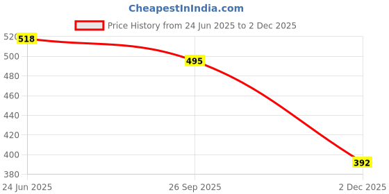 flipkart.com hoc Light Weight Green Colour Tennis Ball Tennis Ball hoc Price History Graph from 24 Jun 2025 to 2 Dec 2025
