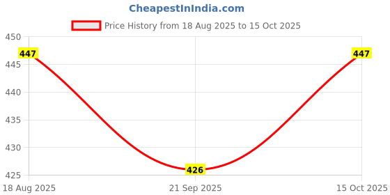 flipkart.com house of common HOC M7-108 Comfortable Slip On Sneakers For Women house of common Price History Graph from 18 Aug 2025 to 15 Oct 2025