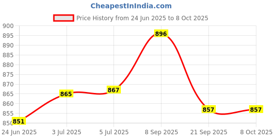 flipkart.com hoc Medium glossy finish 66 cm Carrom Board hoc Price History Graph from 24 Jun 2025 to 8 Oct 2025