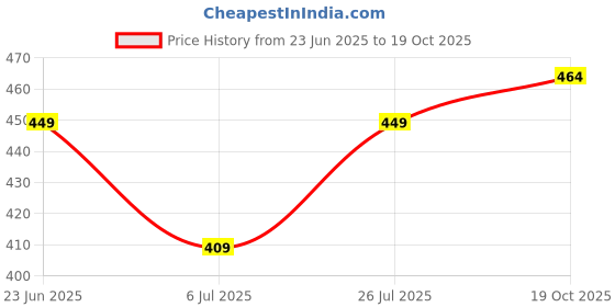 flipkart.com hoc Men Straight Fit Mid Rise Light Blue Jeans hoc Price History Graph from 23 Jun 2025 to 19 Oct 2025