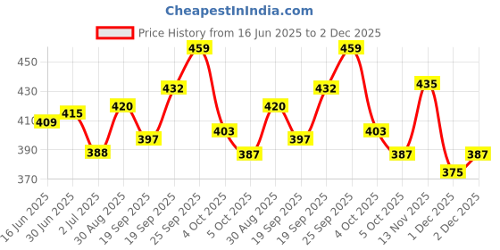 flipkart.com hoc Men Straight Fit Mid Rise Light Blue Jeans hoc Price History Graph from 16 Jun 2025 to 2 Dec 2025