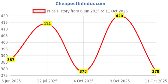 flipkart.com hoc Men Striped Green Track Pants hoc Price History Graph from 6 Jun 2025 to 11 Oct 2025