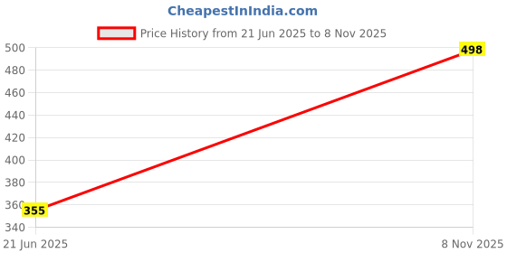 flipkart.com hoc Pack of 2 Women Regular Fit Black, Grey Viscose Rayon Trousers hoc Price History Graph from 21 Jun 2025 to 8 Nov 2025