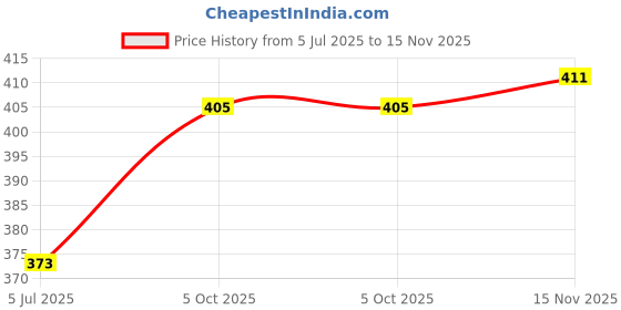 flipkart.com hoc Pack of 2 Women Relaxed Black, White Viscose Rayon Trousers hoc Price History Graph from 5 Jul 2025 to 15 Nov 2025