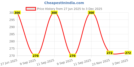 flipkart.com hoc Pack of 2 Women Relaxed White, Dark Blue Viscose Rayon Trousers hoc Price History Graph from 27 Jun 2025 to 2 Dec 2025
