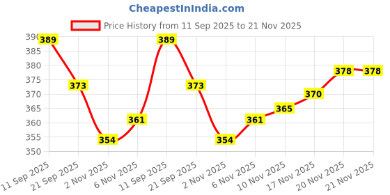 flipkart.com hoc Playy Rubber Basket Ball, Size 5 (Red) Basketball - Size: 5 hoc Price History Graph from 11 Sep 2025 to 21 Nov 2025