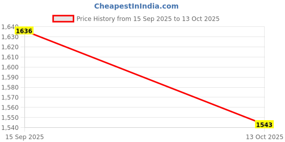 flipkart.com HOC Printed Sherwani Price History Graph from 15 Sep 2025 to 13 Oct 2025